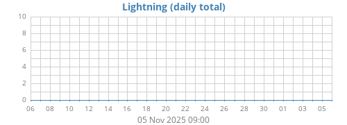 monthlightning