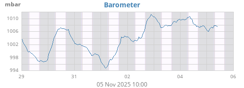 weekbarometer