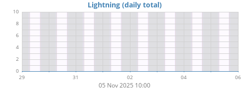 weeklightning